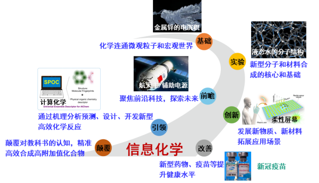 信息化学2.png